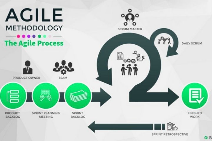 What Is An Agile Methodology?