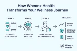 Wheonx Health Wellness